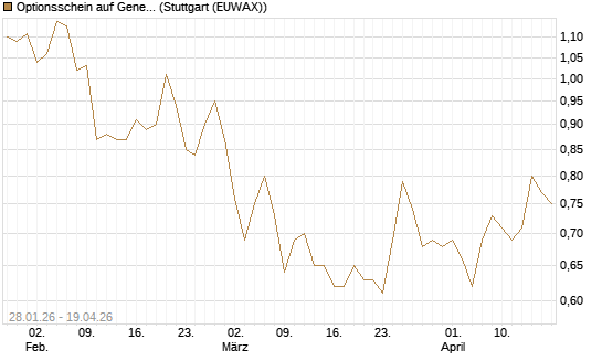 Optionsschein auf General Motors [Goldman Sachs Bank Europe SE] Chart