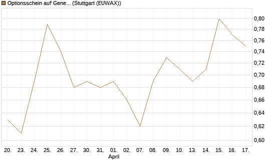 Optionsschein auf General Motors [Goldman Sachs Bank Europe SE] Chart