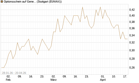 Optionsschein auf General Motors [Goldman Sachs Bank Europe SE] Chart