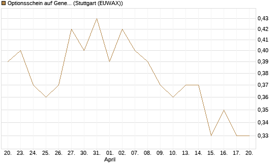 Optionsschein auf General Motors [Goldman Sachs Bank Europe SE] Chart