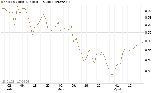 Optionsschein auf Chipotle Mexican Grill [Goldman Sachs Bank Europe SE] Chart