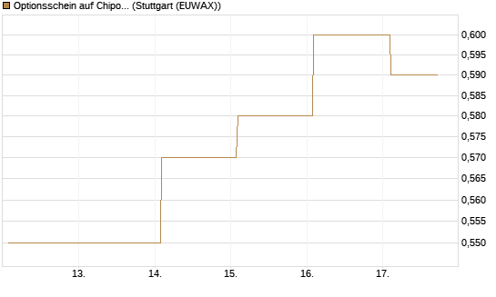 Optionsschein auf Chipotle Mexican Grill [Goldman Sachs Bank Europe SE] Chart