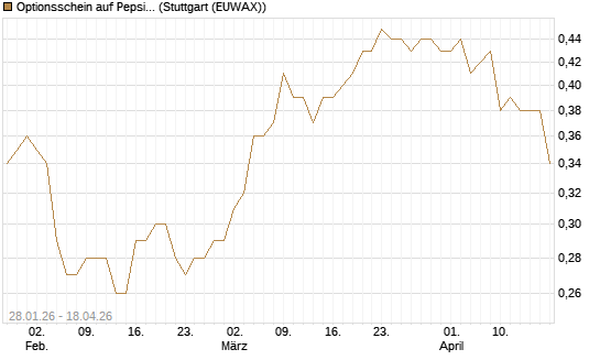 Optionsschein auf PepsiCo [Goldman Sachs Bank Europe SE] Chart