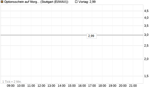 Optionsschein auf Morgan Stanley Bank [Goldman Sachs Bank Europe SE] Chart