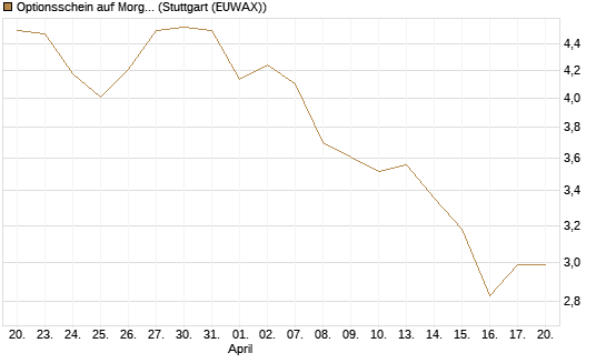 Optionsschein auf Morgan Stanley Bank [Goldman Sachs Bank Europe SE] Chart