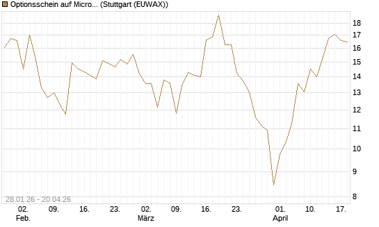 Optionsschein auf Micron Technology [Goldman Sachs Bank Europe SE] Chart