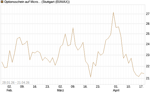 Optionsschein auf Micron Technology [Goldman Sachs Bank Europe SE] Chart