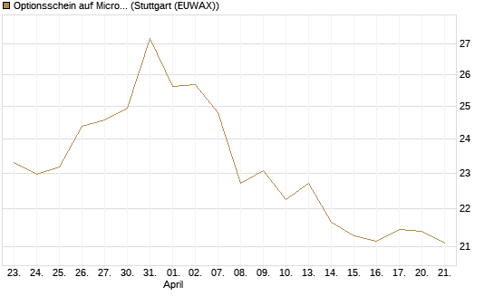 Optionsschein auf Micron Technology [Goldman Sachs Bank Europe SE] Chart