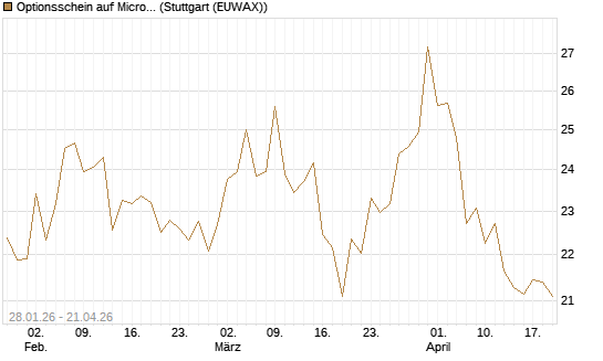 Optionsschein auf Micron Technology [Goldman Sachs Bank Europe SE] Chart