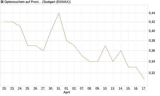 Optionsschein auf Procter & Gamble [Goldman Sachs Bank Europe SE] Chart