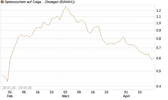 Optionsschein auf Colgate-Palmolive [Goldman Sachs Bank Europe SE] Chart