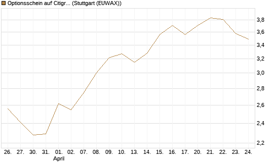 Optionsschein auf Citigroup [Goldman Sachs Bank Europe SE] Chart