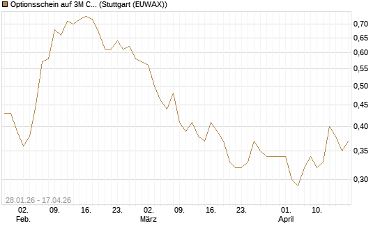 Optionsschein auf 3M Company [Goldman Sachs Bank Europe SE] Chart
