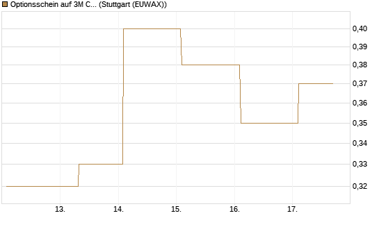 Optionsschein auf 3M Company [Goldman Sachs Bank Europe SE] Chart