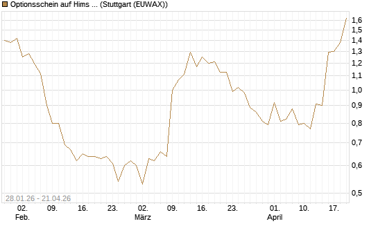 Optionsschein auf Hims & Hers Health A [Goldman Sachs Bank Europe SE] Chart