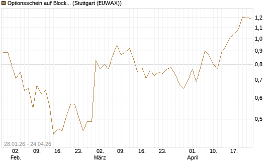 Optionsschein auf Block [Goldman Sachs Bank Europe SE] Chart