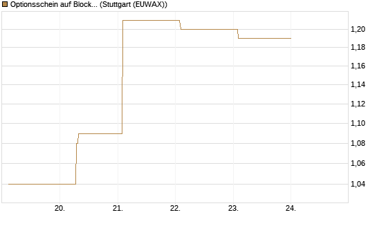Optionsschein auf Block [Goldman Sachs Bank Europe SE] Chart