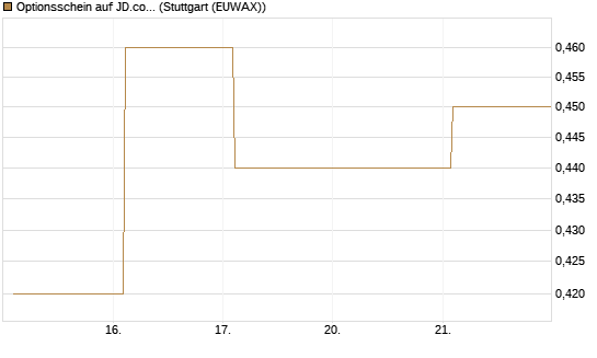 Optionsschein auf JD.com [Goldman Sachs Bank Europe SE] Chart