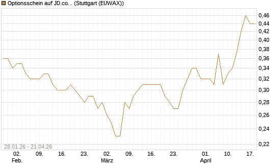 Optionsschein auf JD.com [Goldman Sachs Bank Europe SE] Chart