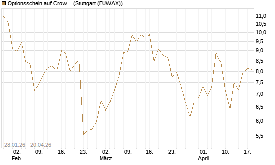 Optionsschein auf CrowdStrike Holdings Inc [Goldman Sachs Bank Europe SE] Chart
