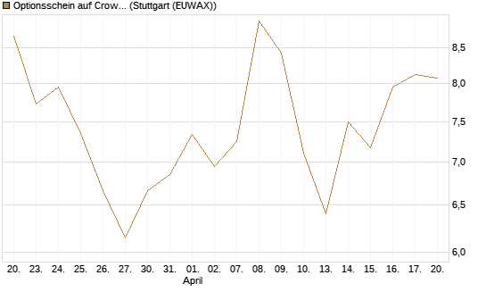 Optionsschein auf CrowdStrike Holdings Inc [Goldman Sachs Bank Europe SE] Chart