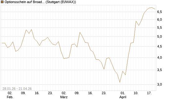 Optionsschein auf Broadcom [Goldman Sachs Bank Europe SE] Chart