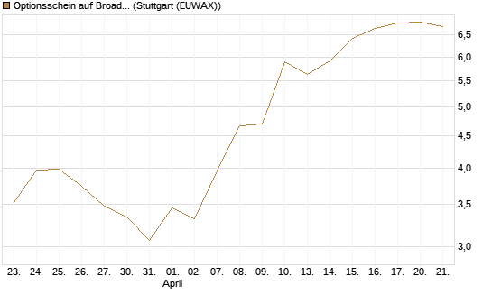Optionsschein auf Broadcom [Goldman Sachs Bank Europe SE] Chart