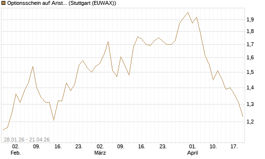 Optionsschein auf Arista Networks Inc [Goldman Sachs Bank Europe SE] Chart