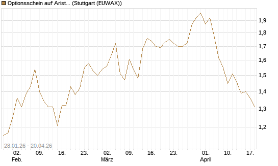 Optionsschein auf Arista Networks Inc [Goldman Sachs Bank Europe SE] Chart