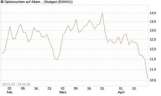 Optionsschein auf Albemarle [Goldman Sachs Bank Europe SE] Chart