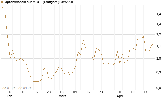 Optionsschein auf AT&T [Goldman Sachs Bank Europe SE] Chart