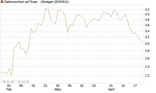 Optionsschein auf Expedia Group [Goldman Sachs Bank Europe SE] Chart