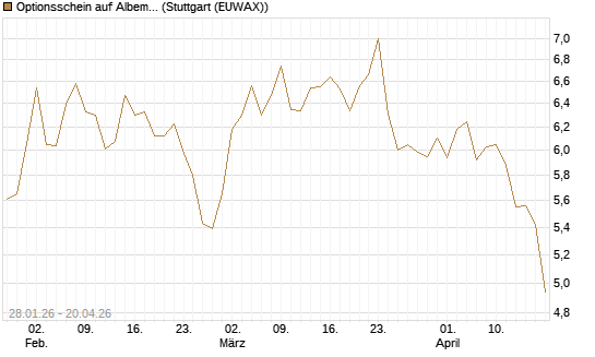 Optionsschein auf Albemarle [Goldman Sachs Bank Europe SE] Chart