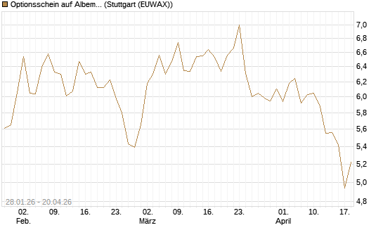 Optionsschein auf Albemarle [Goldman Sachs Bank Europe SE] Chart