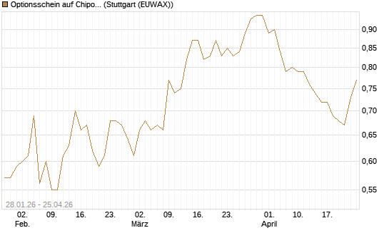 Optionsschein auf Chipotle Mexican Grill [Goldman Sachs Bank Europe SE] Chart