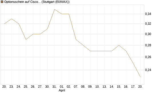 Optionsschein auf Cisco Systems [Goldman Sachs Bank Europe SE] Chart
