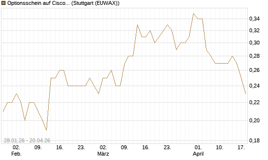 Optionsschein auf Cisco Systems [Goldman Sachs Bank Europe SE] Chart
