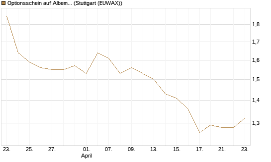 Optionsschein auf Albemarle [Goldman Sachs Bank Europe SE] Chart