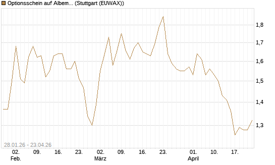 Optionsschein auf Albemarle [Goldman Sachs Bank Europe SE] Chart