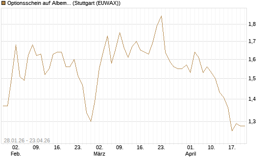 Optionsschein auf Albemarle [Goldman Sachs Bank Europe SE] Chart