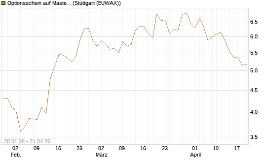Optionsschein auf Mastercard [Goldman Sachs Bank Europe SE] Chart