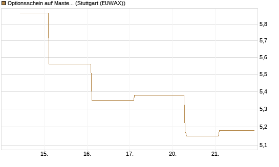 Optionsschein auf Mastercard [Goldman Sachs Bank Europe SE] Chart