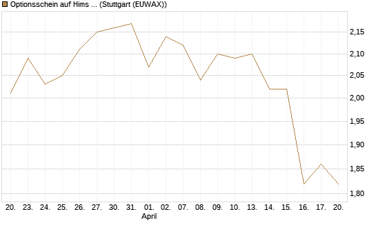 Optionsschein auf Hims & Hers Health A [Goldman Sachs Bank Europe SE] Chart