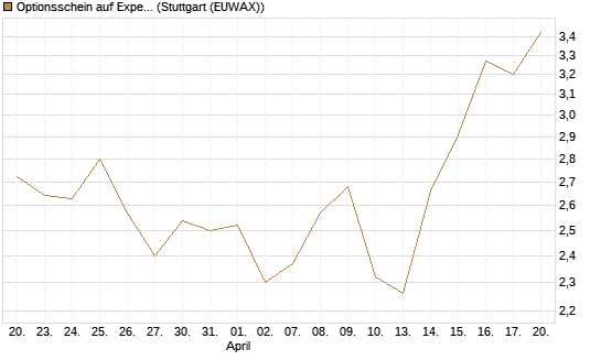 Optionsschein auf Expedia Group [Goldman Sachs Bank Europe SE] Chart