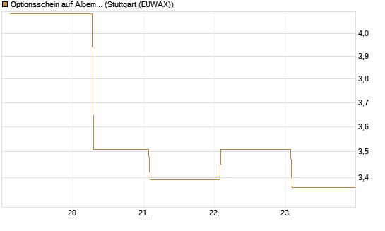 Optionsschein auf Albemarle [Goldman Sachs Bank Europe SE] Chart