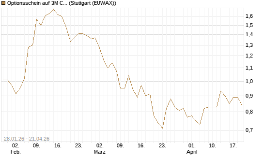 Optionsschein auf 3M Company [Goldman Sachs Bank Europe SE] Chart