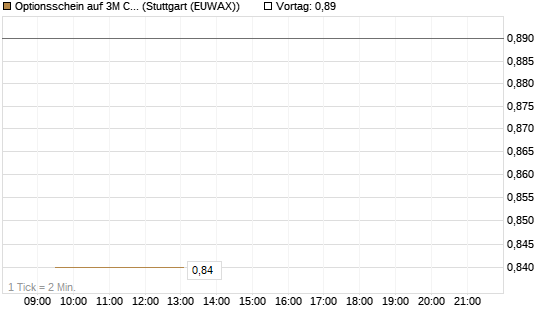 Optionsschein auf 3M Company [Goldman Sachs Bank Europe SE] Chart