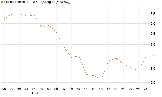 Optionsschein auf AT&T [Goldman Sachs Bank Europe SE] Chart