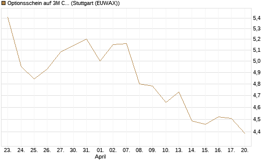 Optionsschein auf 3M Company [Goldman Sachs Bank Europe SE] Chart