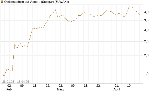Optionsschein auf Accenture plc [Goldman Sachs Bank Europe SE] Chart